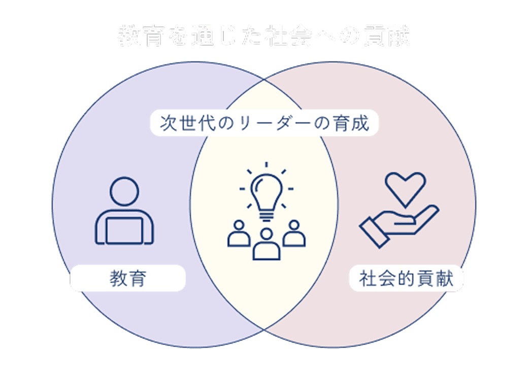 教育を通じた社会への貢献 図