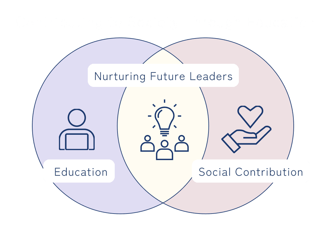 Contributing to society through education Figure