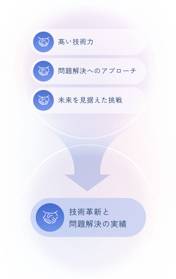 高い技術力 問題解決へのアプローチ 未来を見据えた挑戦 技術革新と問題解決の実績