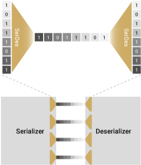 High-Speed Communication Interface IP Development