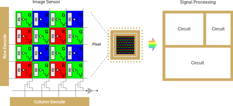 CMOS Image Sensor Development