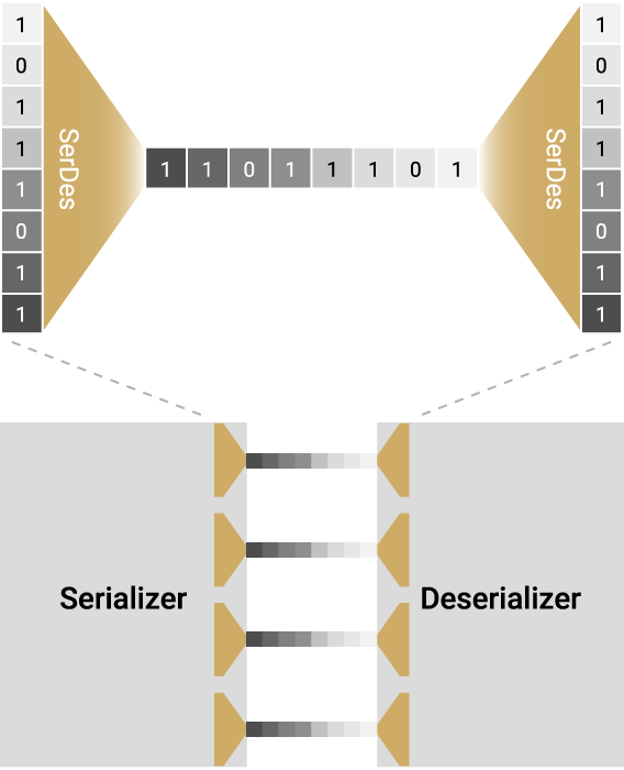 High-Speed Communication Interface IP Development