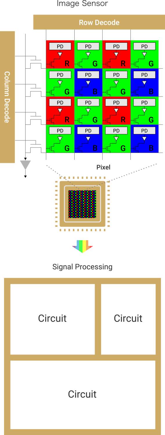 CMOS Image Sensor Development