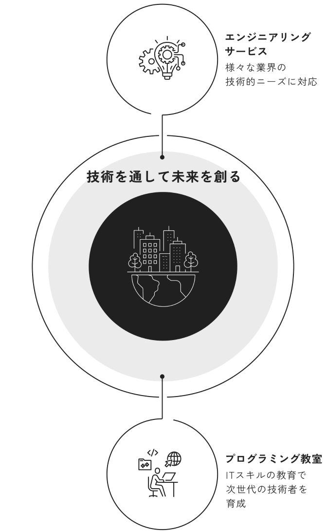 技術を通して未来を創る プログラミング教室 次世代の技術者にITスキルを教育 エンジニアリングサービス 様々な業界の技術的ニーズに対応
